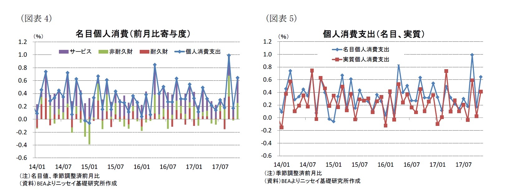 (図表4)名目個人消費(前月比寄与度)/(図表5)個人消費支出(名目、実質)