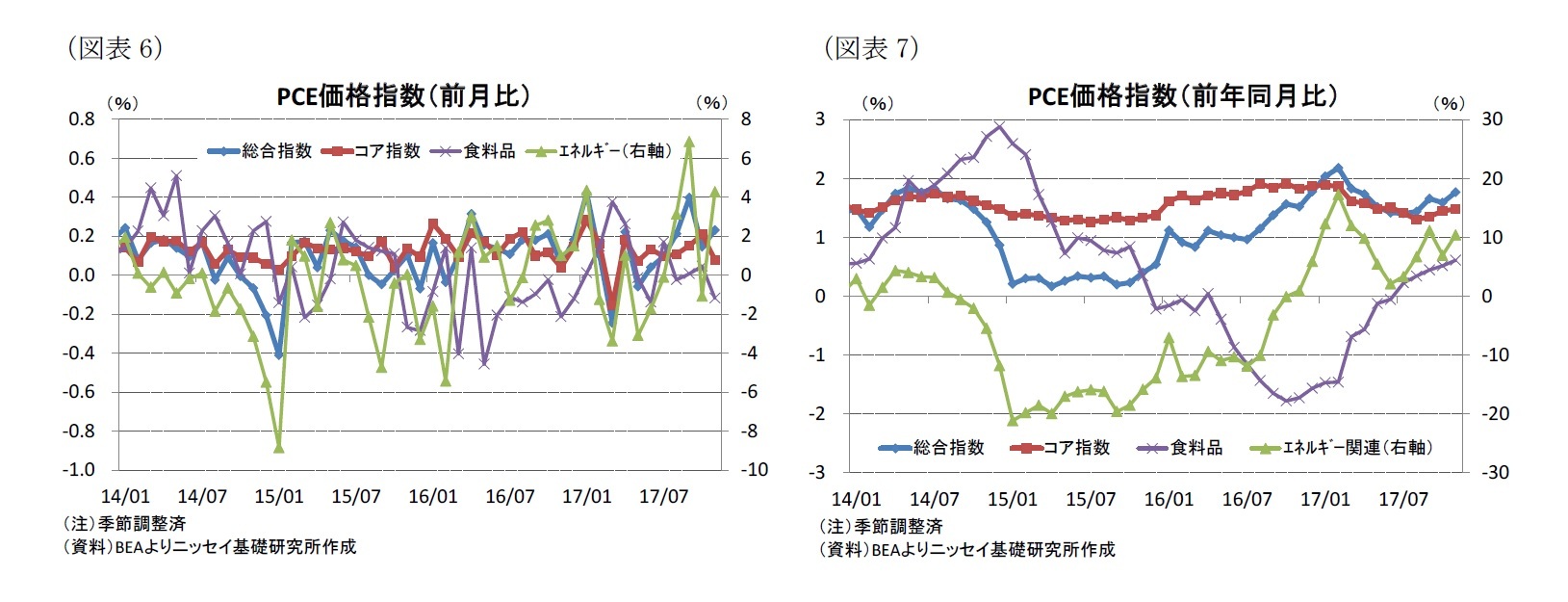 (図表6)PCE価格指数(前月比)/(図表7)PCE価格指数(前年同月比)