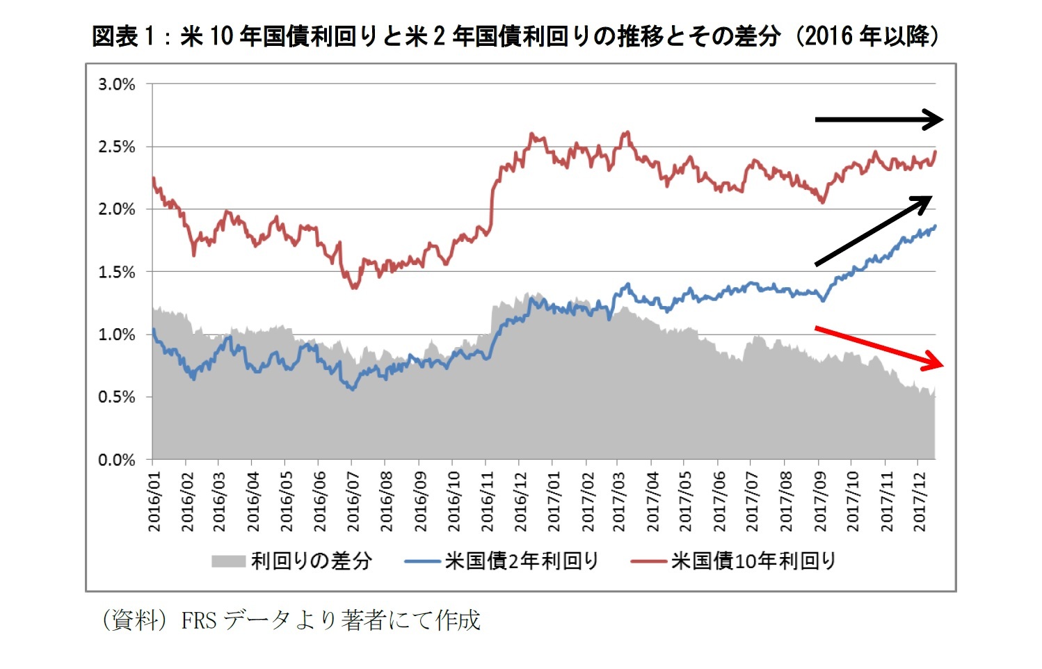 図表1:米10年国債利回りと米2年国債利回りの推移とその差分(2016年以降)