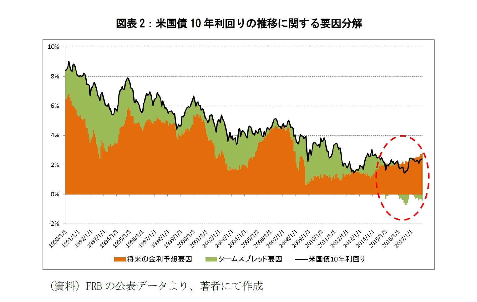図表2:米国債10年利回りの推移に関する要因分解