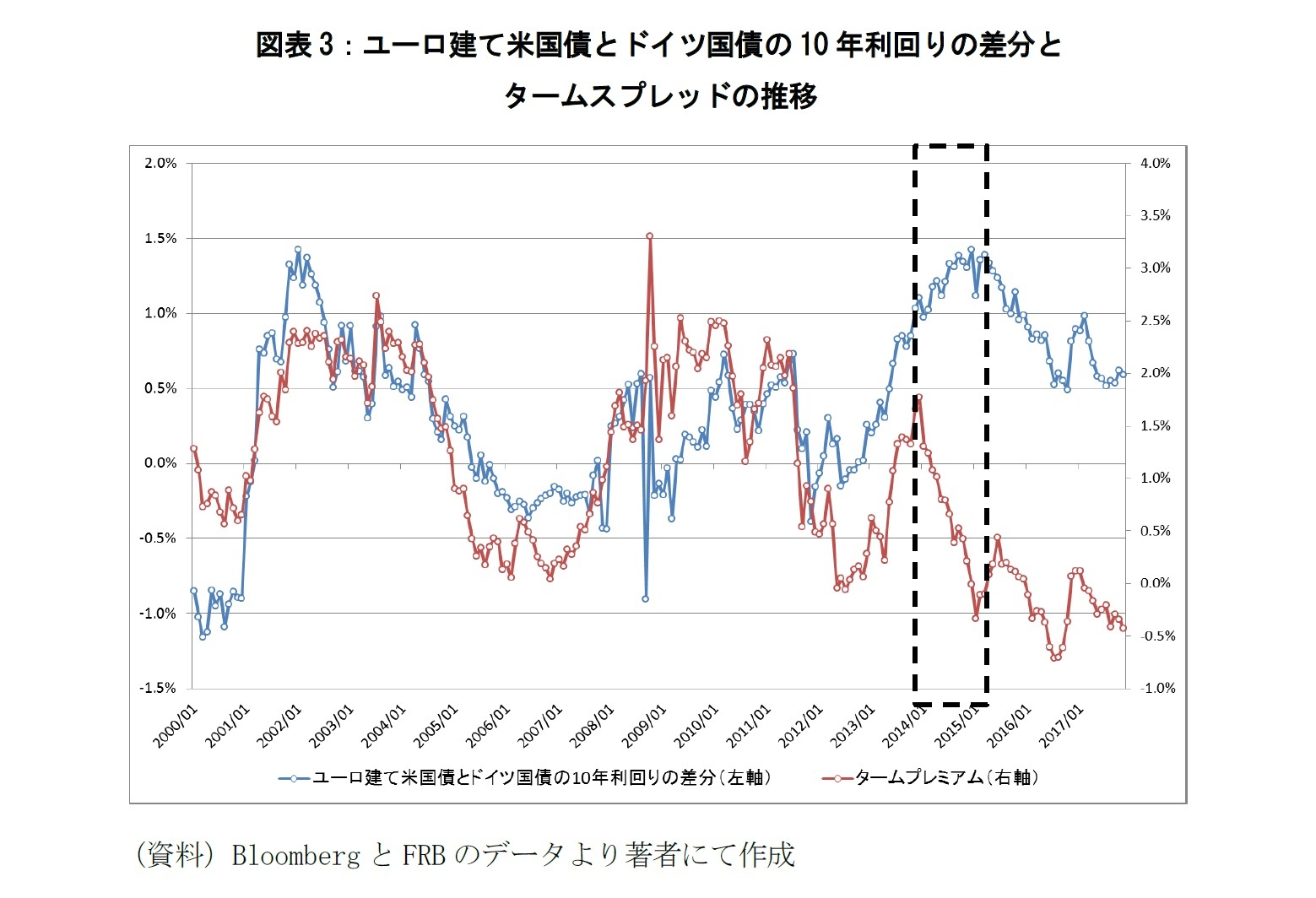 図表3:ユーロ建て米国債とドイツ国債の10年利回りの差分と 
タームスプレッドの推移