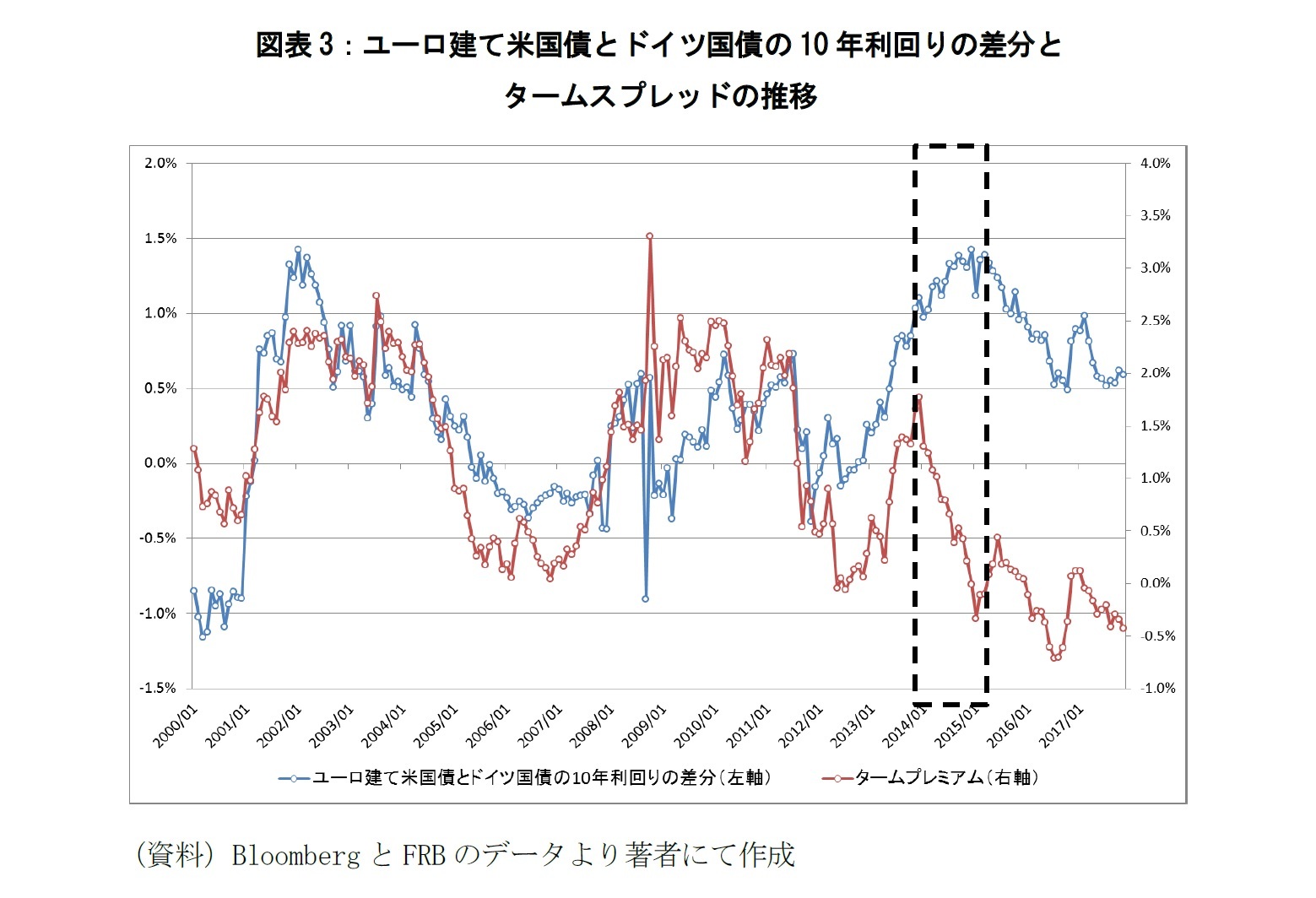 図表3：ユーロ建て米国債とドイツ国債の10年利回りの差分と 
タームスプレッドの推移