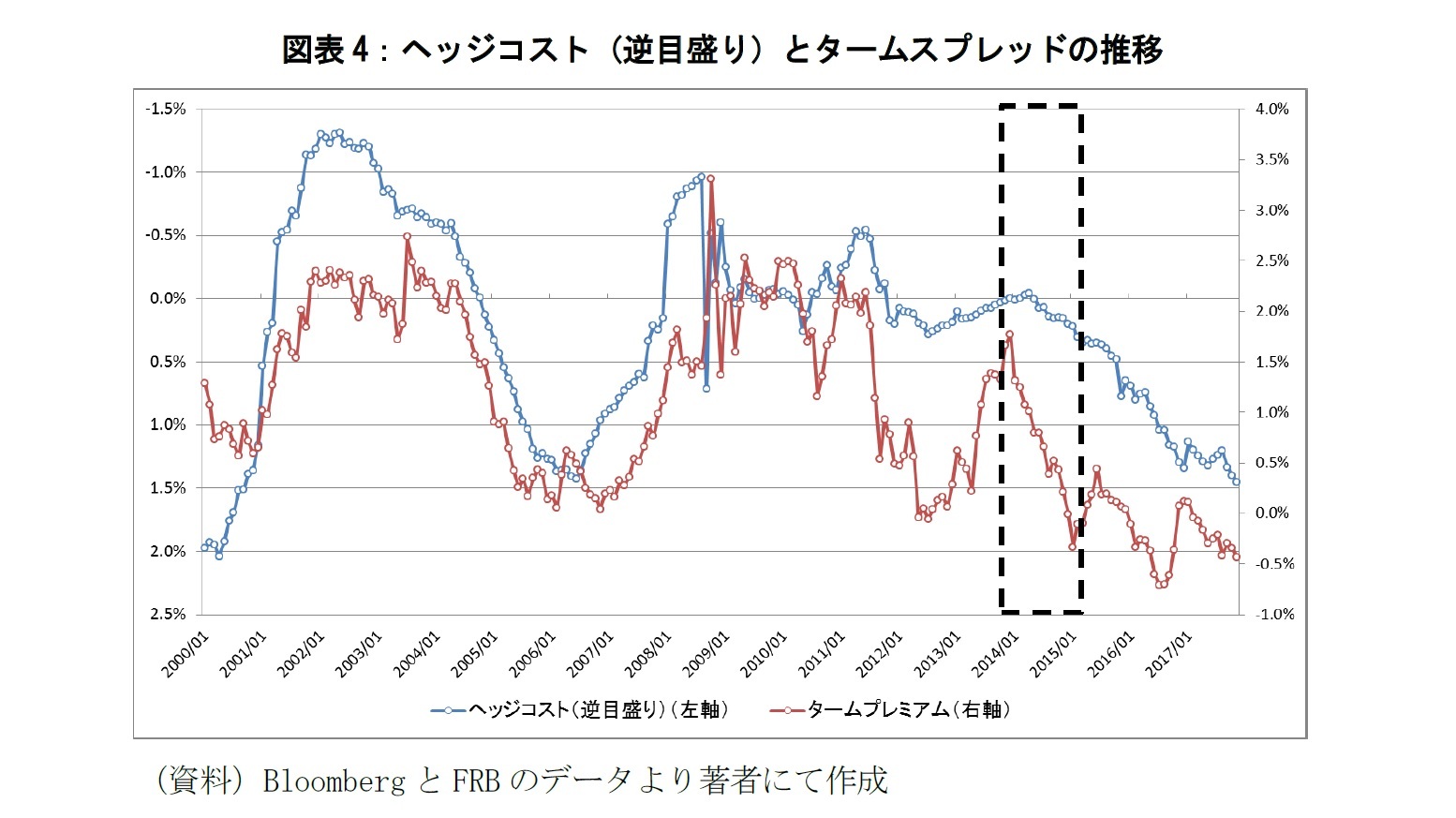 図表4:ヘッジコスト(逆目盛り)とタームスプレッドの推移