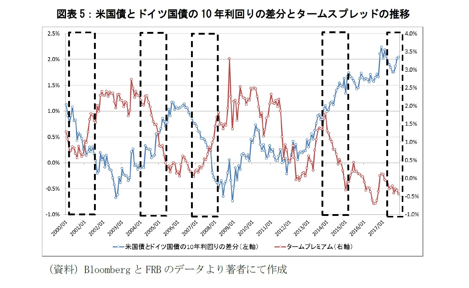 図表5：米国債とドイツ国債の10年利回りの差分とタームスプレッドの推移