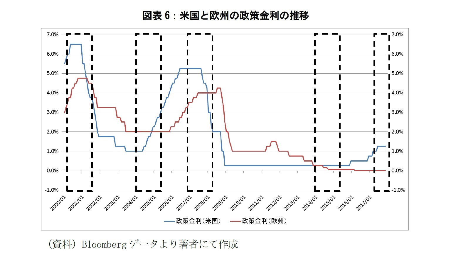図表6:米国と欧州の政策金利の推移
