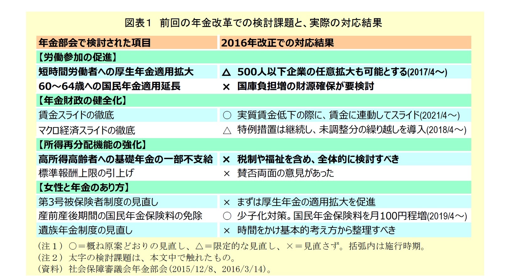 図表１：前回の年金改革での検討課題と、実際の対応結果