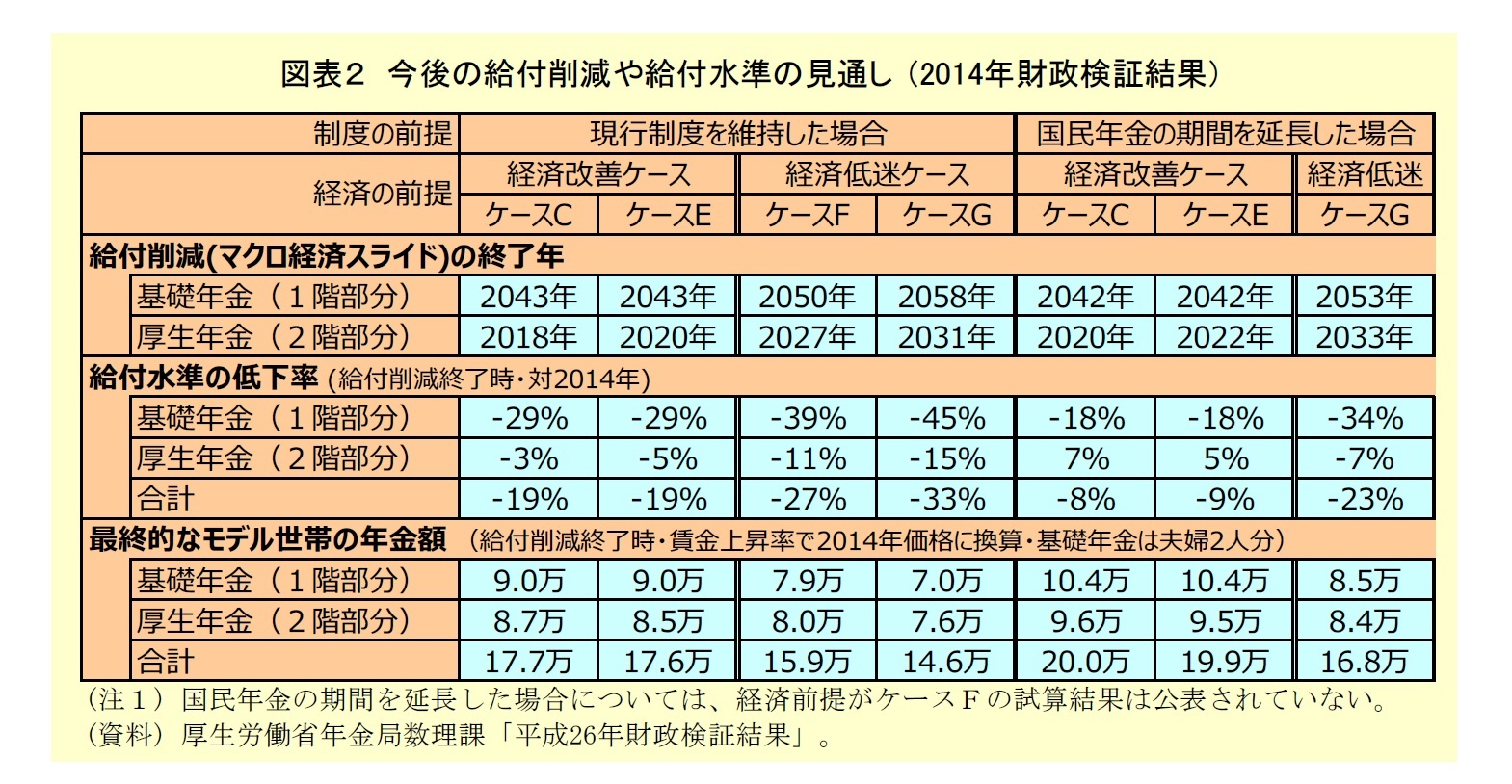 図表２：今後の給付削減や給付水準の見直し