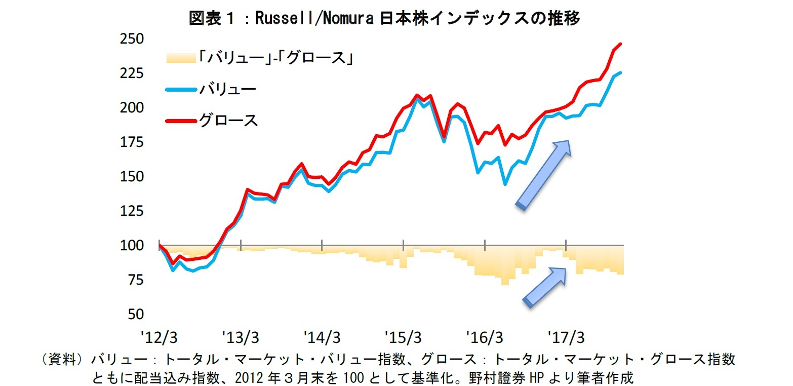 図表１：Russell/Nomura日本株インデックスの推移