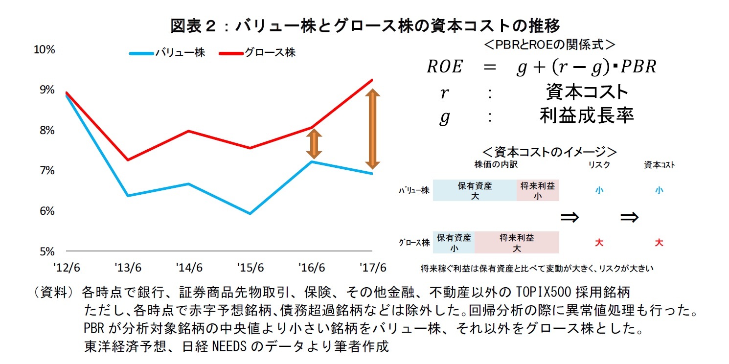 図表２：バリュー株とグロース株の資本コストの推移