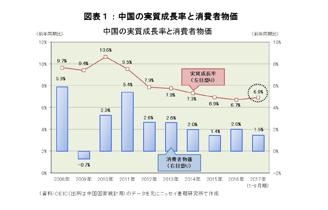 図表１：中国の実質成長率と消費者物価