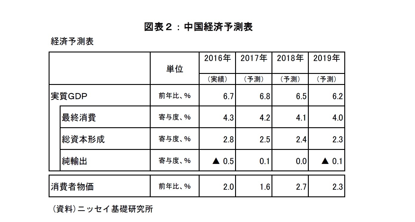 図表２：中国経済予測表