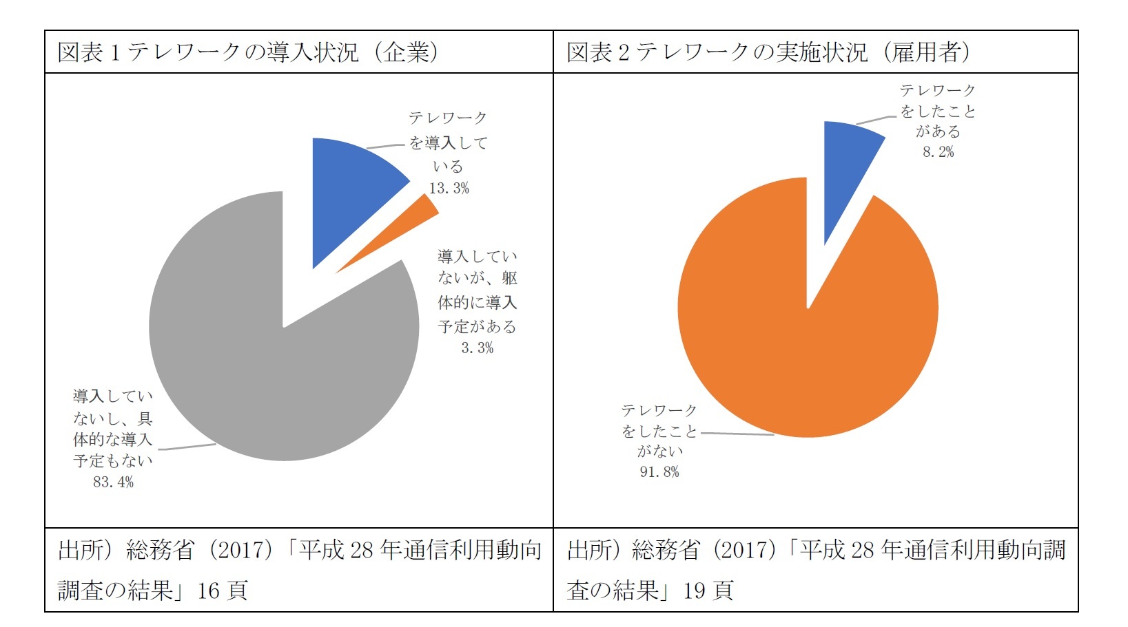 図表1テレワークの導入状況（企業）/図表2テレワークの実施状況（雇用者）