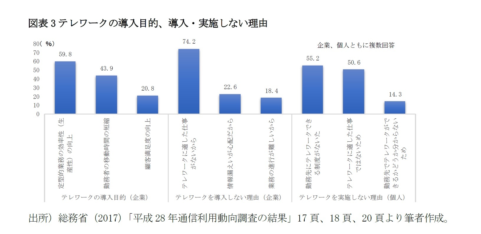図表3テレワークの導入目的、導入・実施しない理由