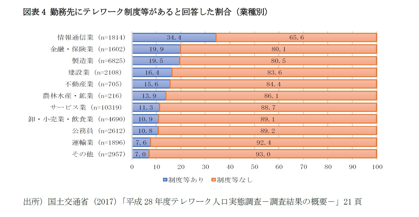 図表4 勤務先にテレワーク制度等があると回答した割合（業種別）