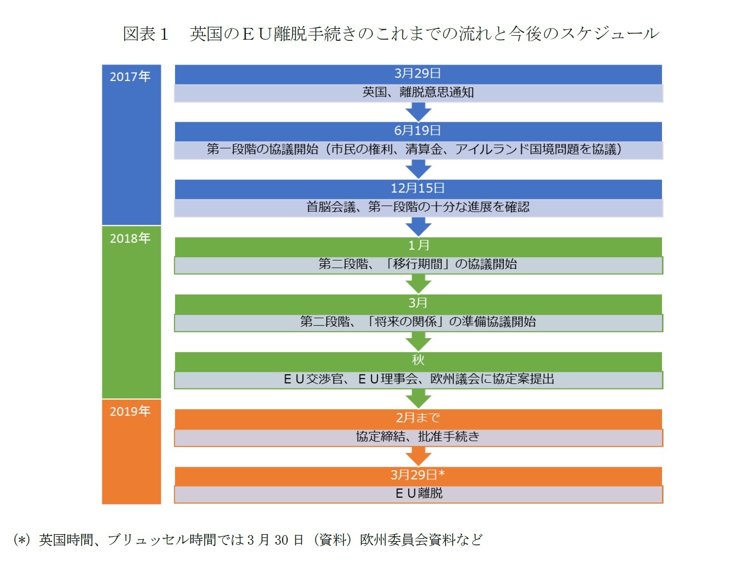 図表１ 英国のＥＵ離脱手続きのこれまでの流れと今後のスケジュール