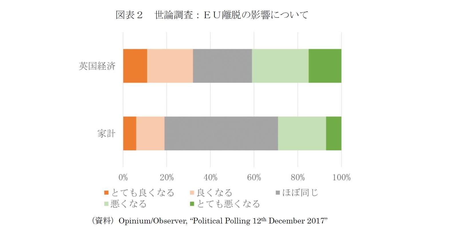 図表２　世論調査：ＥＵ離脱の影響について