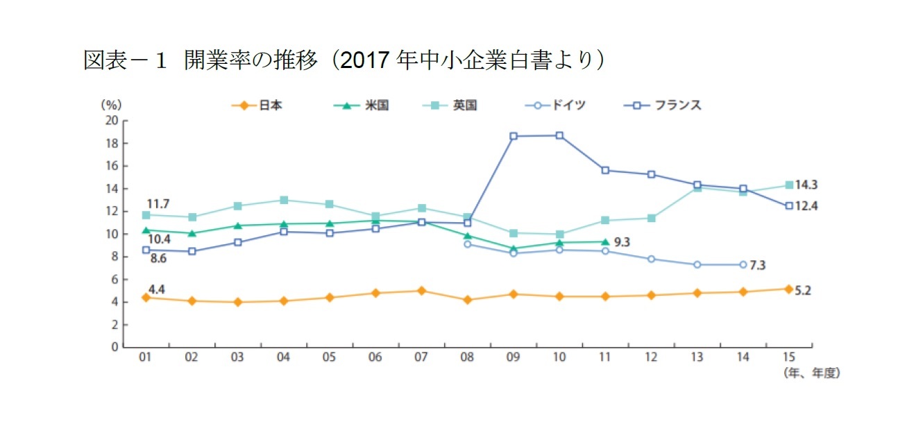 図表－１ 開業率の推移（2017年中小企業白書より）