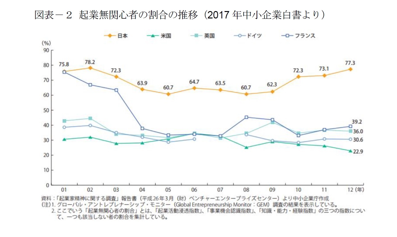 図表－２ 起業無関心者の割合の推移（2017年中小企業白書より）