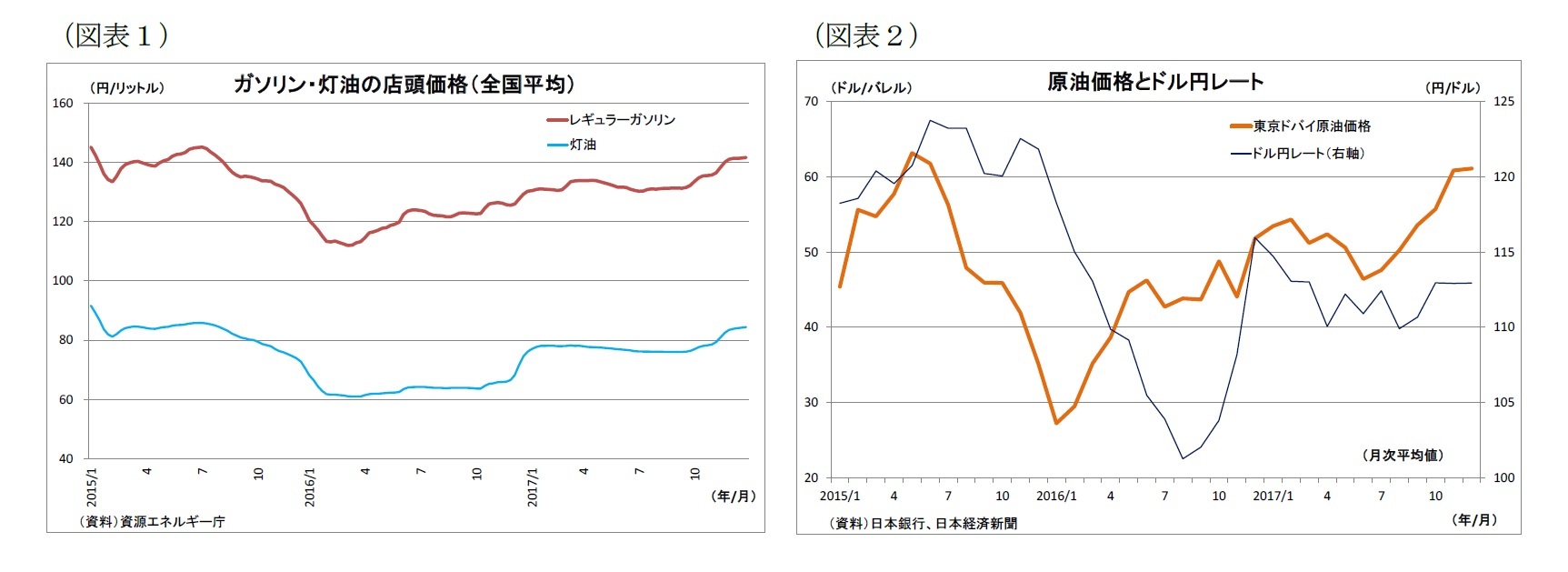 （図表１）ガソリン・灯油の店頭価格（全国平均）/（図表２）原油価格とドル円レート