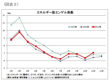 (図表3)エネルギー版エンゲル係数