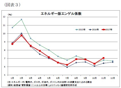 （図表３）エネルギー版エンゲル係数