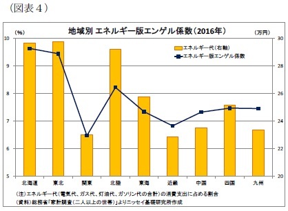 （図表４）地域別エネルギー版エンゲル係数（2016年）