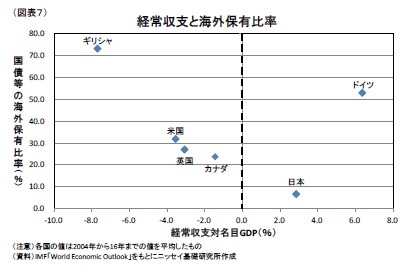 （図表７）経常収支と海外保有比率