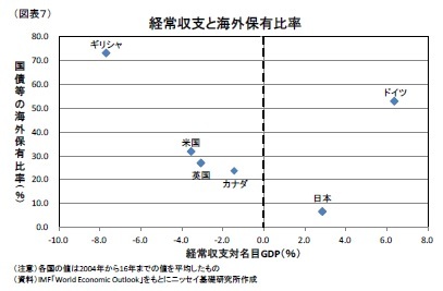 (図表7)経常収支と海外保有比率