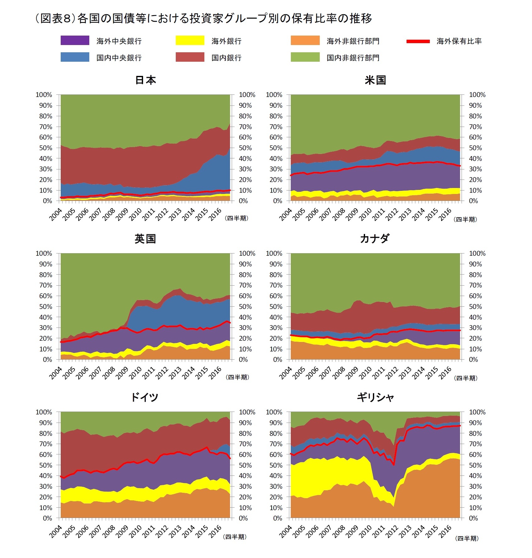 （図表８）各国の国債等における投資家グループ別の保有比率の推移