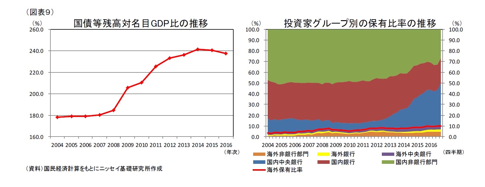 (図表９)国債等残高対名目GDP比の推移/投資家グループ別の保有比率の推移