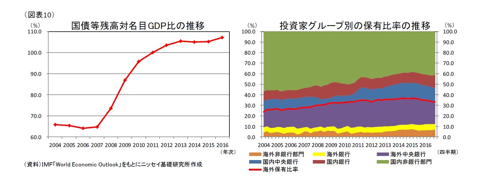 (図表10)国債等残高対名目GDP比の推移/投資家グループ別の保有比率の推移