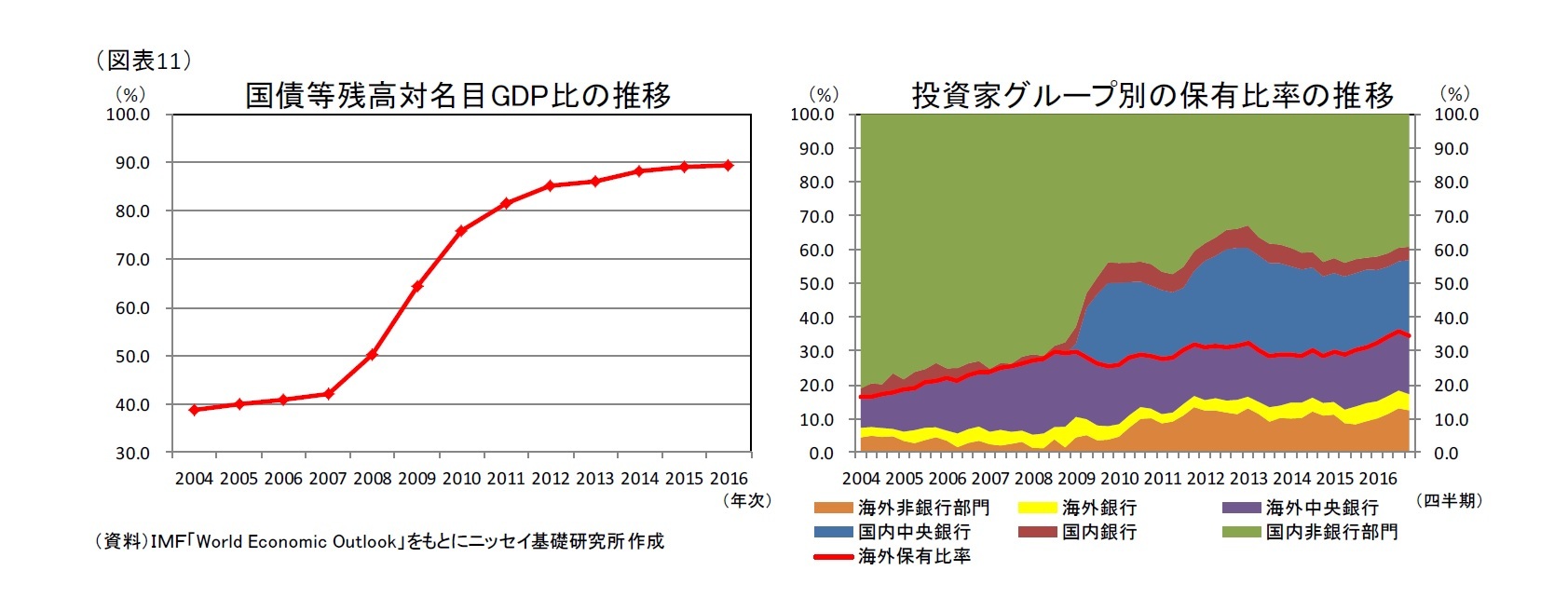 (図表11)国債等残高対名目GDP比の推移/投資家グループ別の保有比率の推移