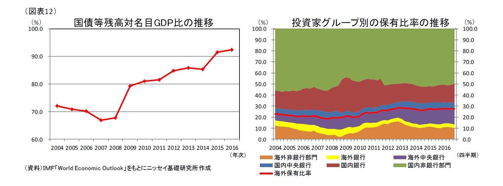 (図表12)国債等残高対名目GDP比の推移/投資家グループ別の保有比率の推移