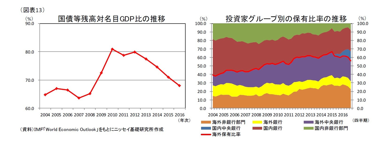 (図表13)国債等残高対名目GDP比の推移/投資家グループ別の保有比率の推移