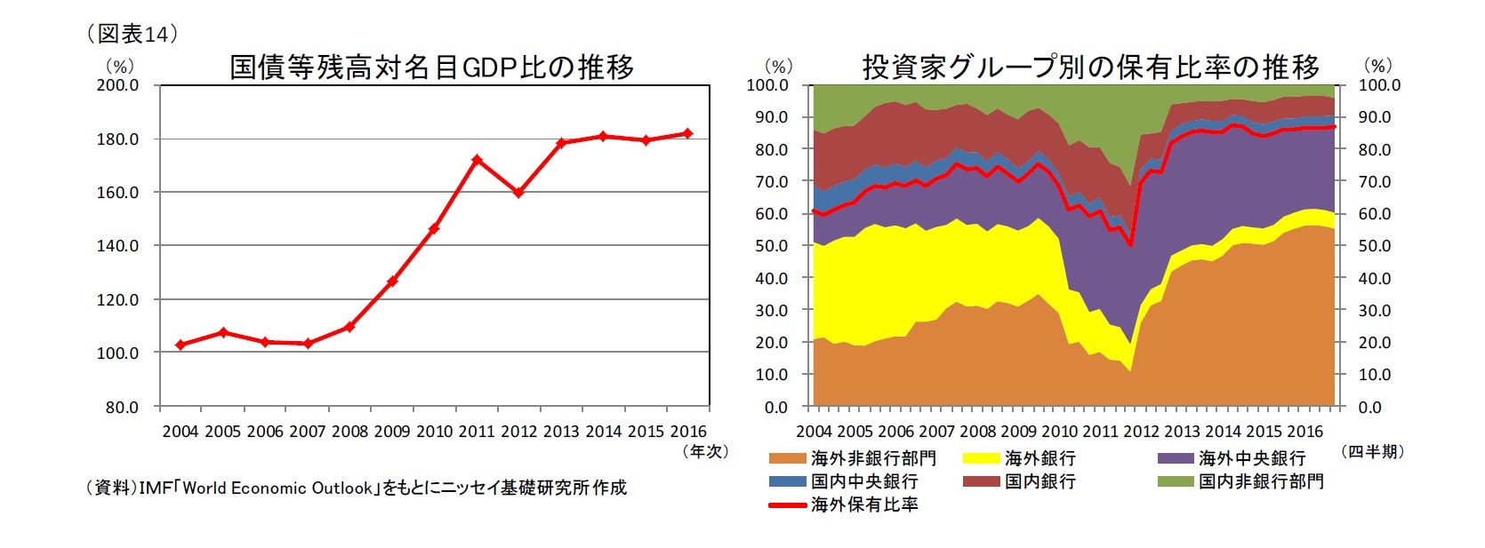 (図表14)国債等残高対名目GDP比の推移/投資家グループ別の保有比率の推移