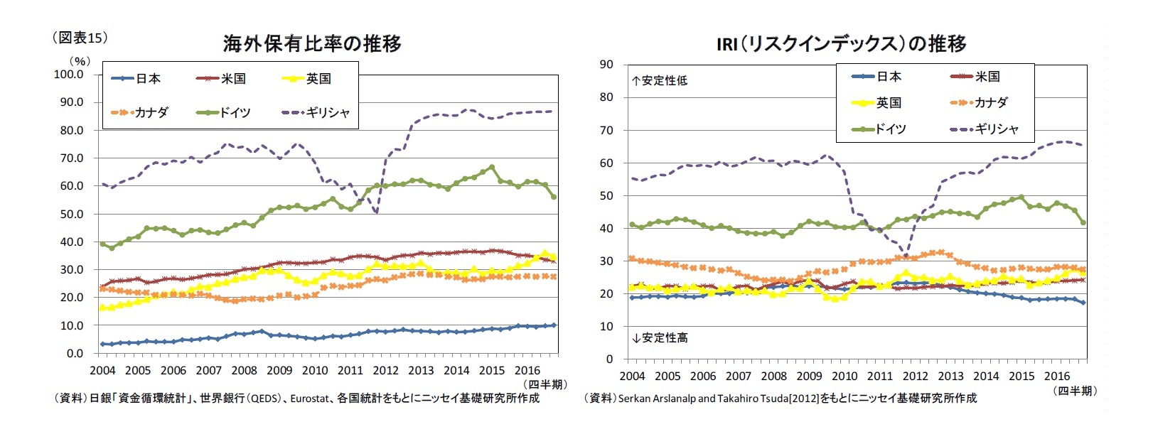 （図表15）海外保有比率の推移/IRI（リスクインデックス）の推移