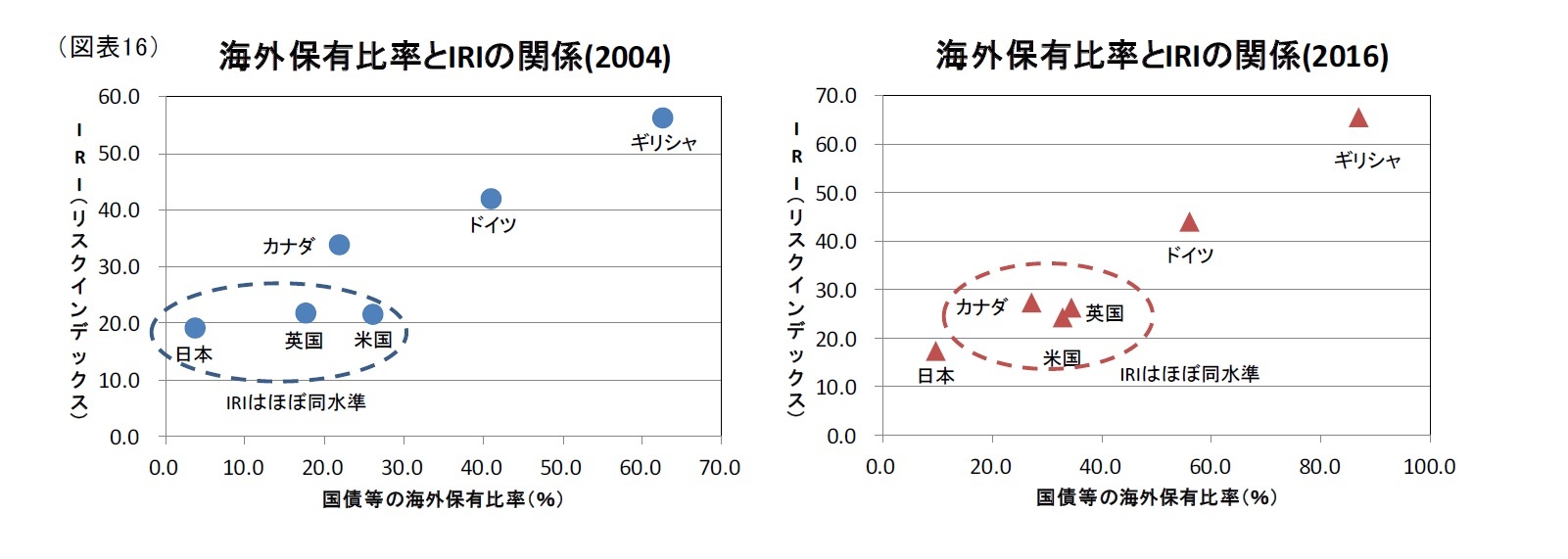 （図表16）海外保有比率とIRIの関係(2004)/海外保有比率とIRIの関係(2016)