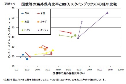 (図表17)国債等の海外保有比率とIRI(リスクインデックス)の経年比較