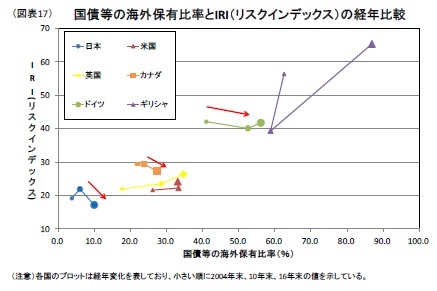 （図表17）国債等の海外保有比率とIRI（リスクインデックス）の経年比較