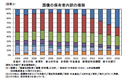 (図表3)国債の保有者内訳の推移