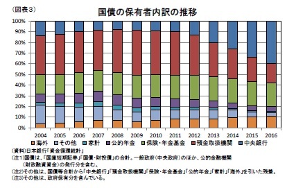 (図表３）国債の保有者内訳の推移