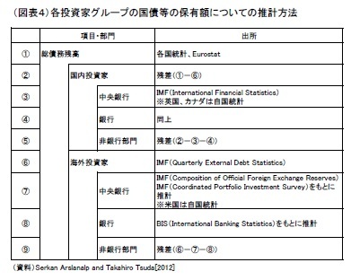 (図表4)各投資家グループの国債等の保有額についての推計方法
