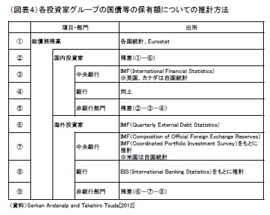 （図表４）各投資家グループの国債等の保有額についての推計方法