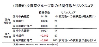 (図表5)投資家グループ別の相関係数とリスクスコア