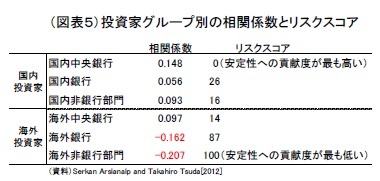 （図表５）投資家グループ別の相関係数とリスクスコア