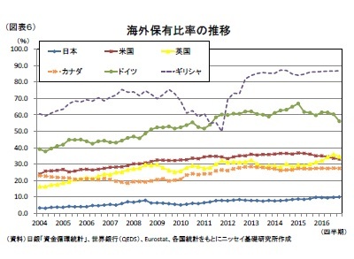 (図表６)海外保有比率の推移