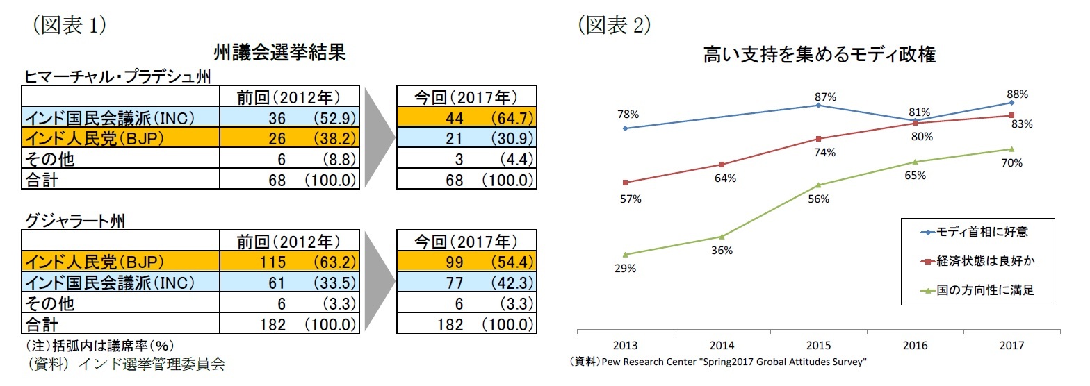 (図表1)州議会選挙結果/(図表2)高い支持を集めるモディ政権