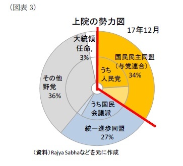 (図表3)上院の勢力図