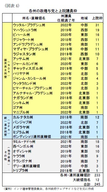 (図表4)各州の政権与党と上院議員枠