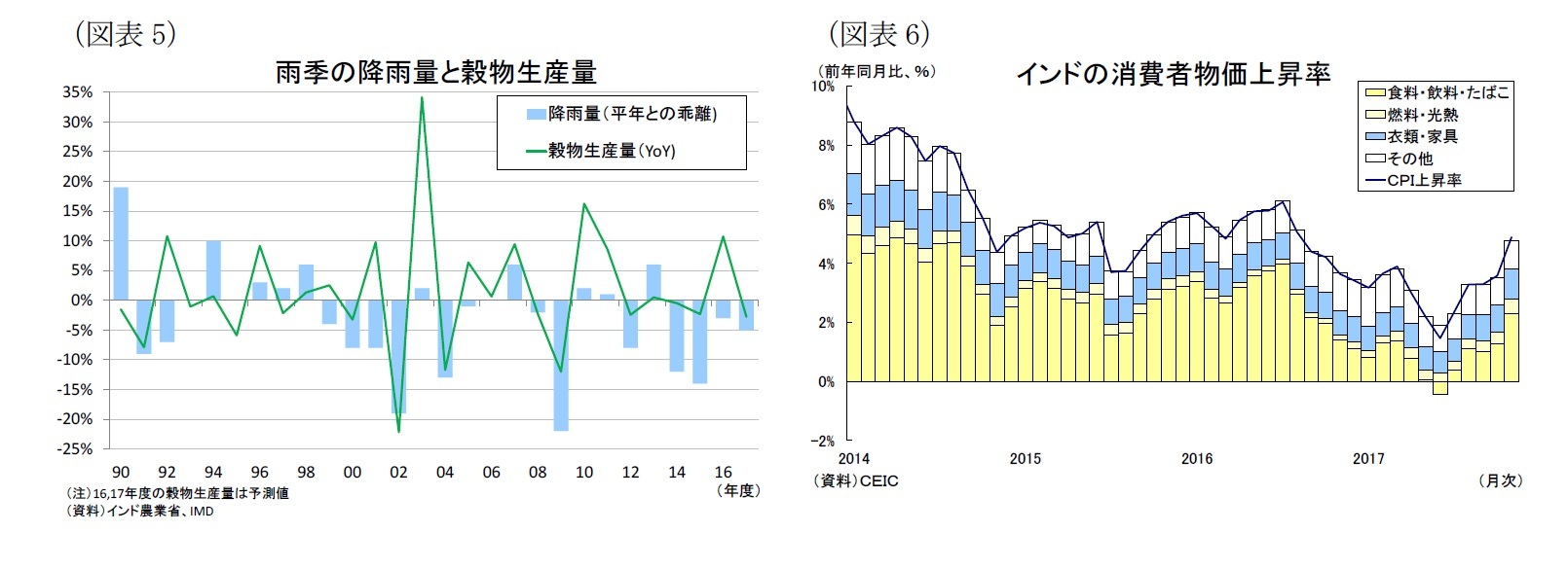 （図表5）雨季の降雨量と穀物生産量/（図表6）インドの消費者物価上昇率